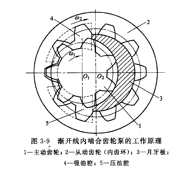 力士樂內嚙合齒輪泵工作原理