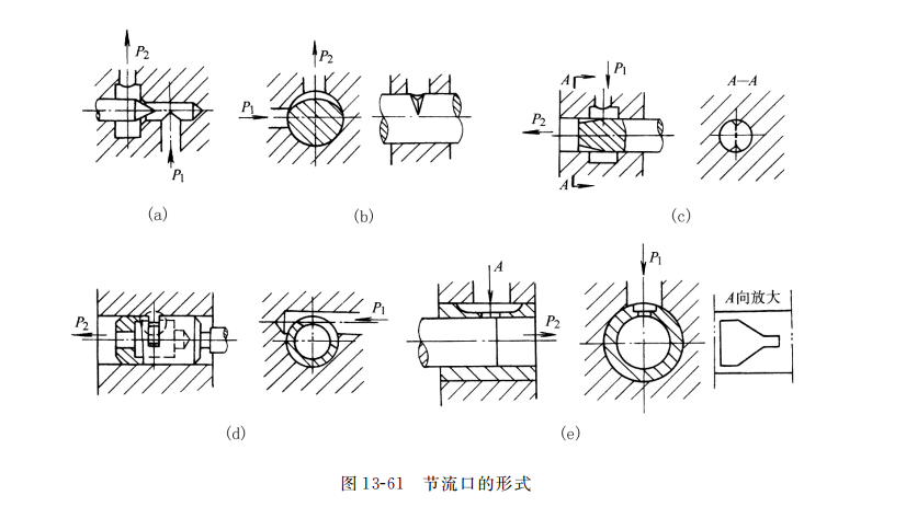 節流口的形式