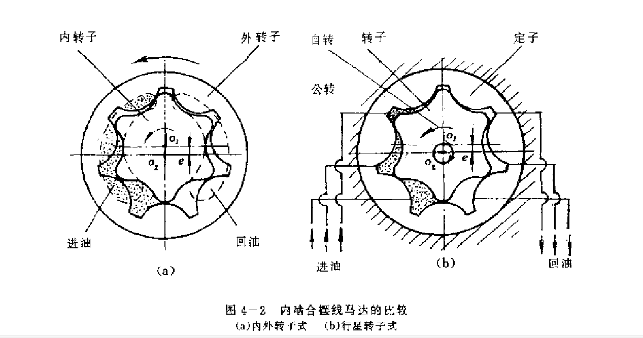 內嚙合擺線馬達的比較